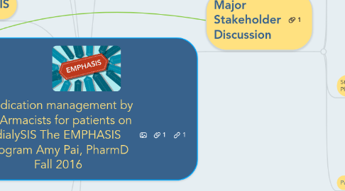 Mind Map: Medication management by PHArmacists for patients on dialySIS The EMPHASIS Program Amy Pai, PharmD Fall 2016