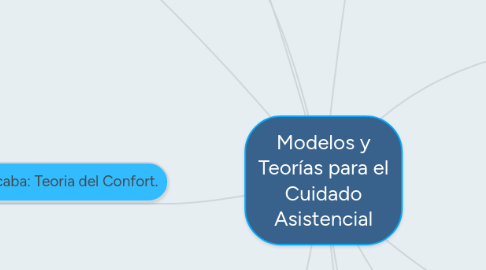 Mind Map: Modelos y Teorías para el Cuidado Asistencial