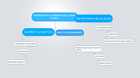Mind Map: PROBLEMATICAS AMBIENTALES A NIVEL GLOBAL