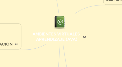 Mind Map: AMBIENTES VIRTUALES APRENDIZAJE (AVA)