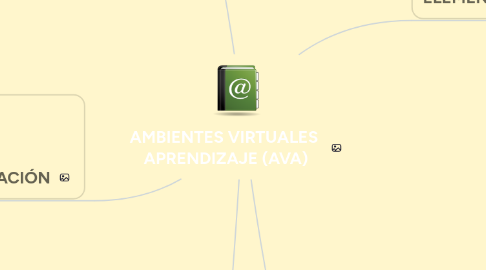 Mind Map: AMBIENTES VIRTUALES  APRENDIZAJE (AVA)