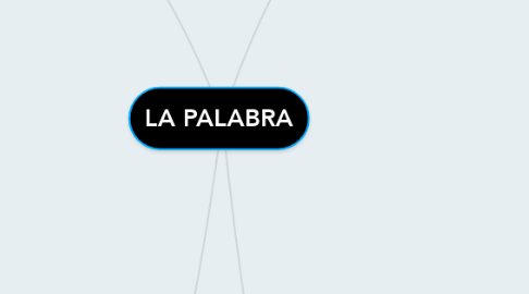 Mind Map: LA PALABRA