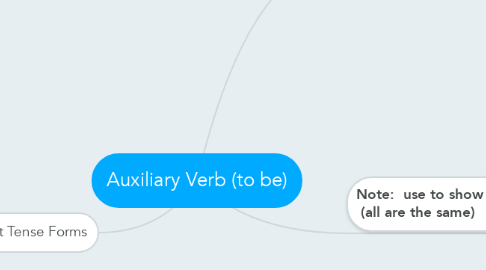 Mind Map: Auxiliary Verb (to be)