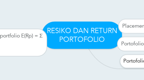 Mind Map: RESIKO DAN RETURN PORTOFOLIO