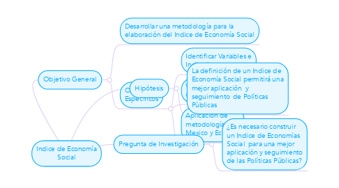 Mind Map: Indice de Economía Social