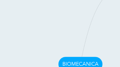 Mind Map: BIOMECANICA