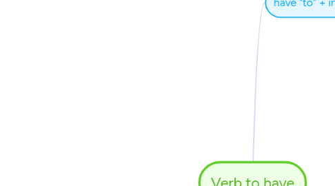 Mind Map: Verb to have