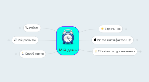 Mind Map: Мій день