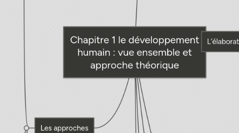 Mind Map: Chapitre 1 le développement humain : vue ensemble et approche théorique