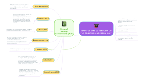 Mind Map: Personal Learning  Environments (PLE)