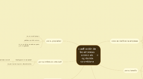 Mind Map: clasificación de las empresas acorde ala legislación colombiana
