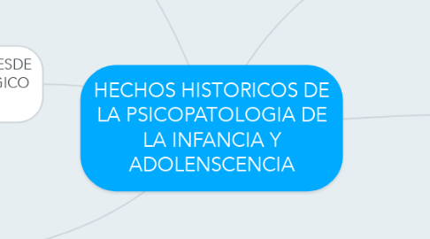 Mind Map: HECHOS HISTORICOS DE LA PSICOPATOLOGIA DE LA INFANCIA Y ADOLENSCENCIA