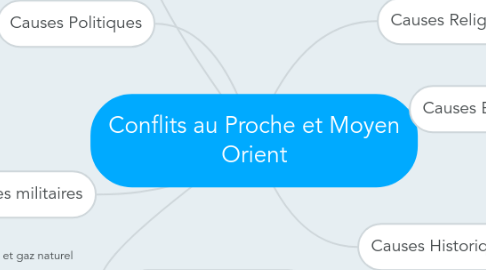 Mind Map: Conflits au Proche et Moyen Orient