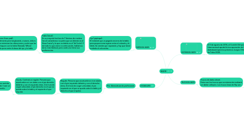 Mind Map: SKATE