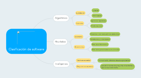 Mind Map: Clasificación de software
