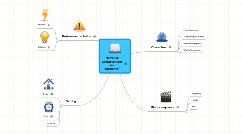 Mind Map: Narrative Characteristics (or "Elements")