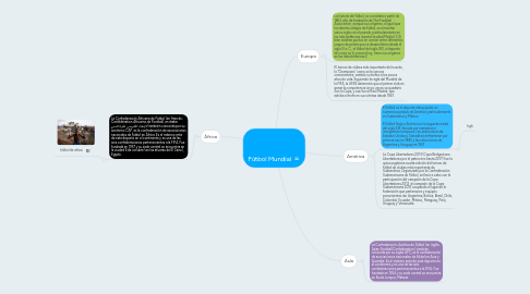 Mind Map: Fútbol Mundial