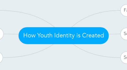 Mind Map: How Youth Identity is Created