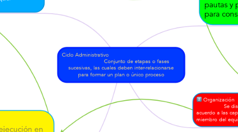 Mind Map: Ciclo Administrativo                                                                Conjunto de etapas o fases sucesivas, las cuales deben inter-relacionarse para formar un plan o único proceso