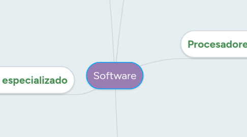 Mind Map: Software