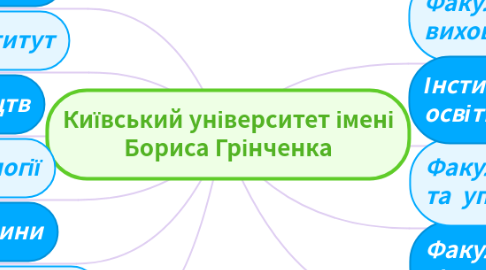 Mind Map: Київський університет імені Бориса Грінченка