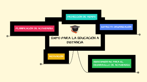 Mind Map: EXITO PARA LA EDUCACIÓN A DISTANCIA