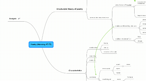 Mind Map: Poetry (Nünning 47-75)