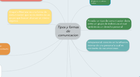 Mind Map: Tipos y formas de comunicacion