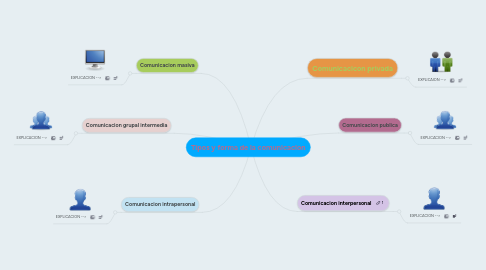 Mind Map: Tipos y forma de la comunicacion