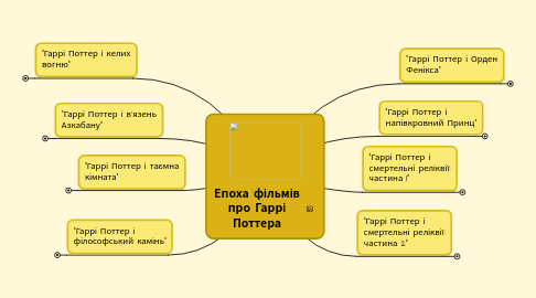 Mind Map: Епоха фільмів про Гаррі Поттера