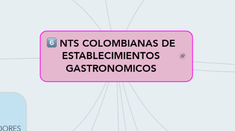 Mind Map: NTS COLOMBIANAS DE ESTABLECIMIENTOS GASTRONOMICOS
