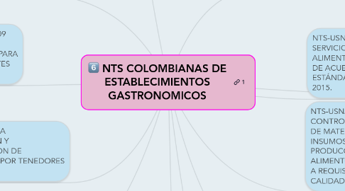 Mind Map: NTS COLOMBIANAS DE ESTABLECIMIENTOS GASTRONOMICOS