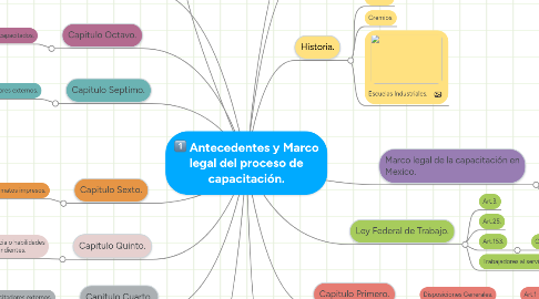 Mind Map: Antecedentes y Marco legal del proceso de capacitación.