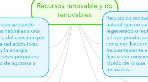 Mind Map: Recursos renovable y no renovables