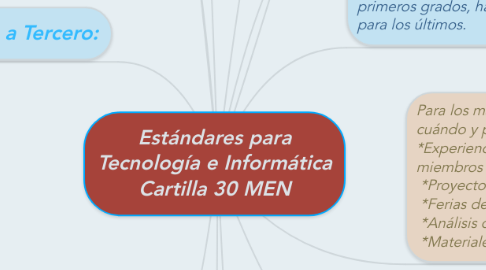 Mind Map: Estándares para Tecnología e Informática Cartilla 30 MEN