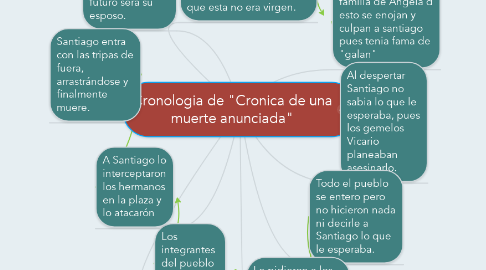 Mind Map: Cronologia de "Cronica de una muerte anunciada"