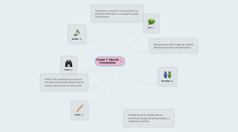 Mind Map: Formas  Y  Tipos De Comunicacion
