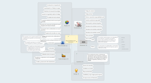 Mind Map: Responsabilidad social empresarial