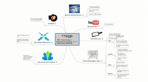 Mind Map: POP - Come Trovare e Verificare le Frasi Chiave ***Come e Dove Utilizzarle***