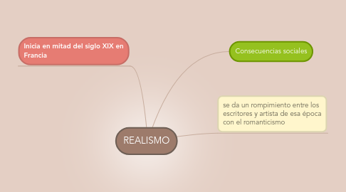 Mind Map: REALISMO