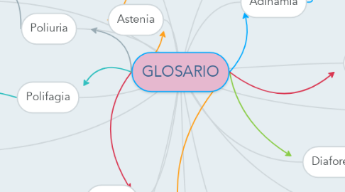 Mind Map: GLOSARIO