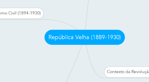 Mind Map: República Velha (1889-1930)