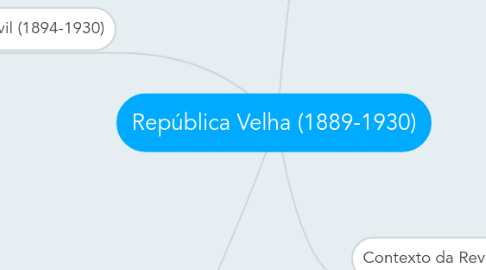 Mind Map: República Velha (1889-1930)