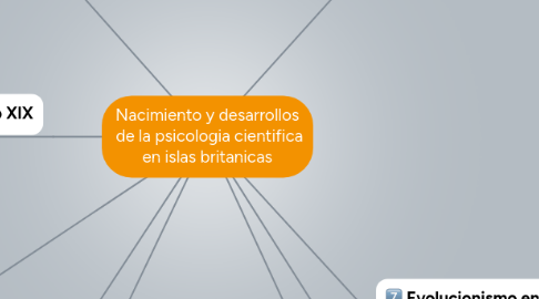 Mind Map: Nacimiento y desarrollos de la psicologia cientifica en islas britanicas
