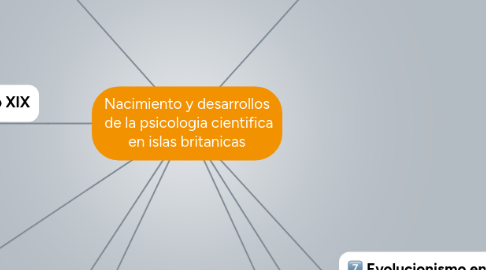 Mind Map: Nacimiento y desarrollos  de la psicologia cientifica en islas britanicas