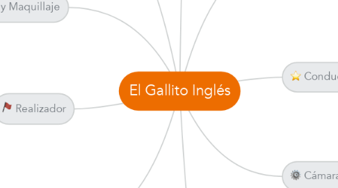 Mind Map: El Gallito Inglés