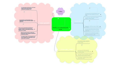 Mind Map: Diseño y la comunicación visual