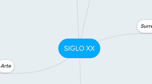 Mind Map: SIGLO XX