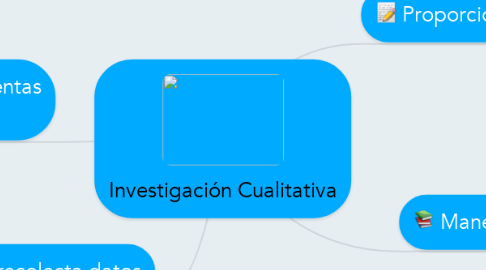 Mind Map: Investigación Cualitativa