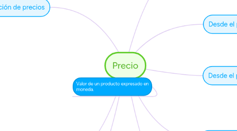 Mind Map: Precio